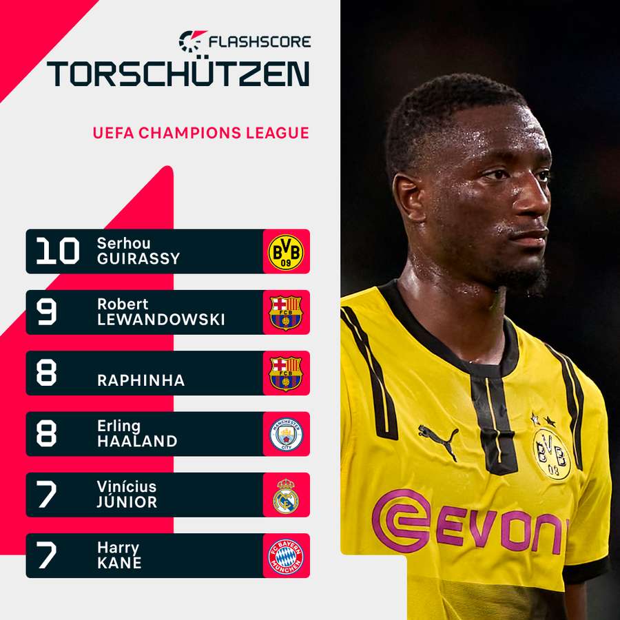 Guirassy ist Führender der CL-Torschützenliste