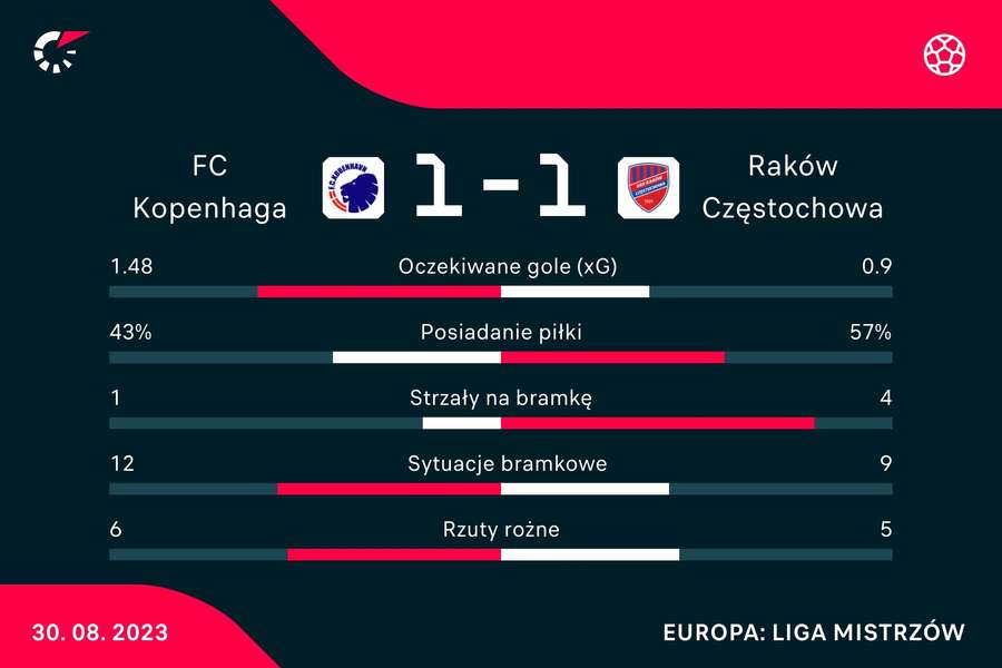 Statystyki meczu FC Kopenhaga - Raków Częstochowa