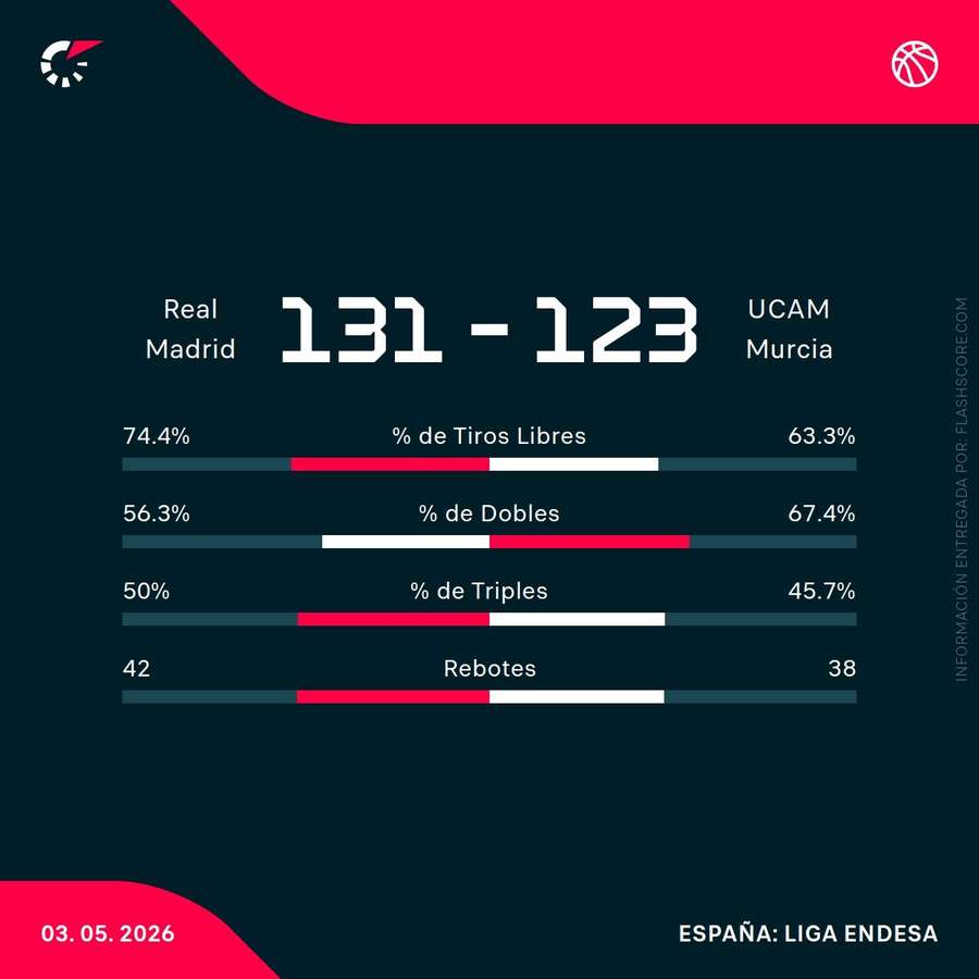 Estadísticas del Real Madrid-UCAM Murcia