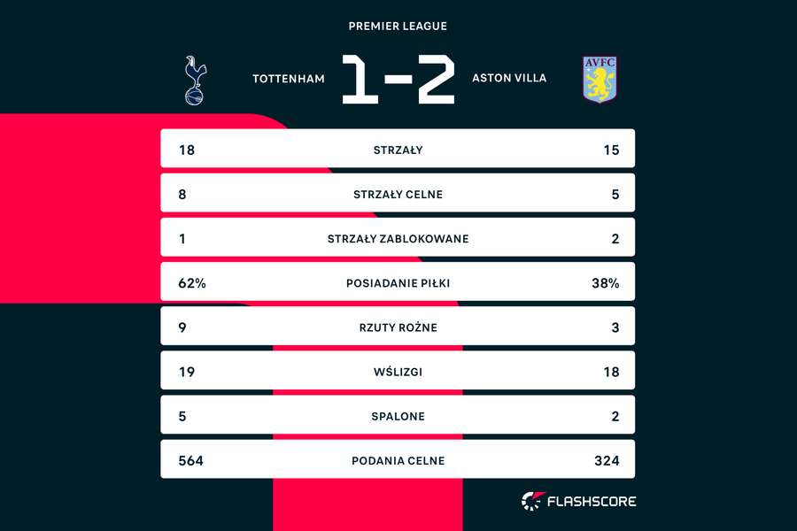 Statystyki z meczu Tottenham - Aston Villa