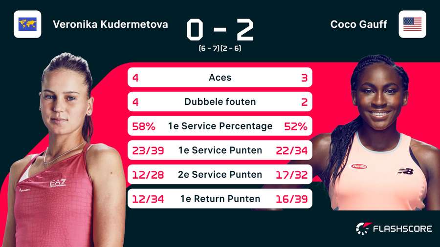 Kudermetova - Gauff