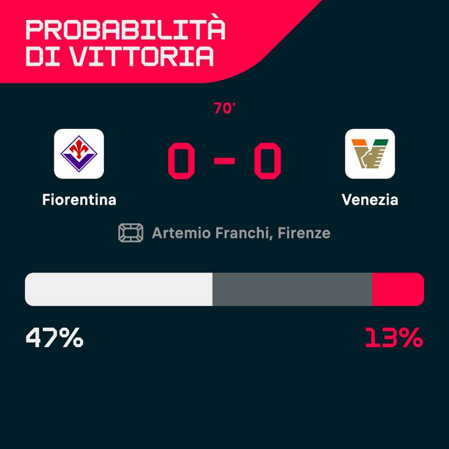 Le probabilità di vittoria di Fiorentina-Venezia