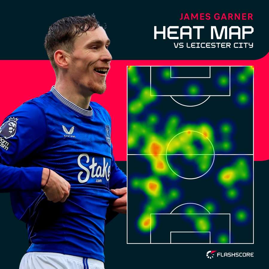 Garner heat map