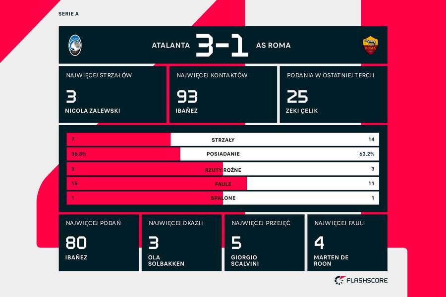 Statystyki meczu Atalanta-Roma