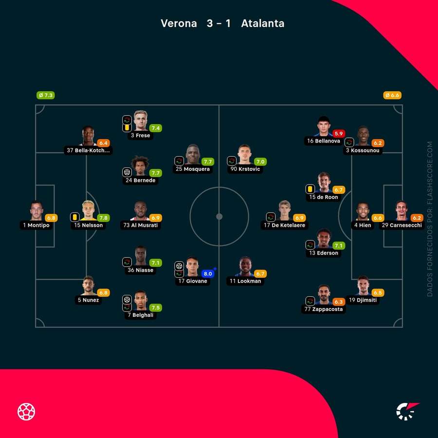 Notas finais dos jogadores