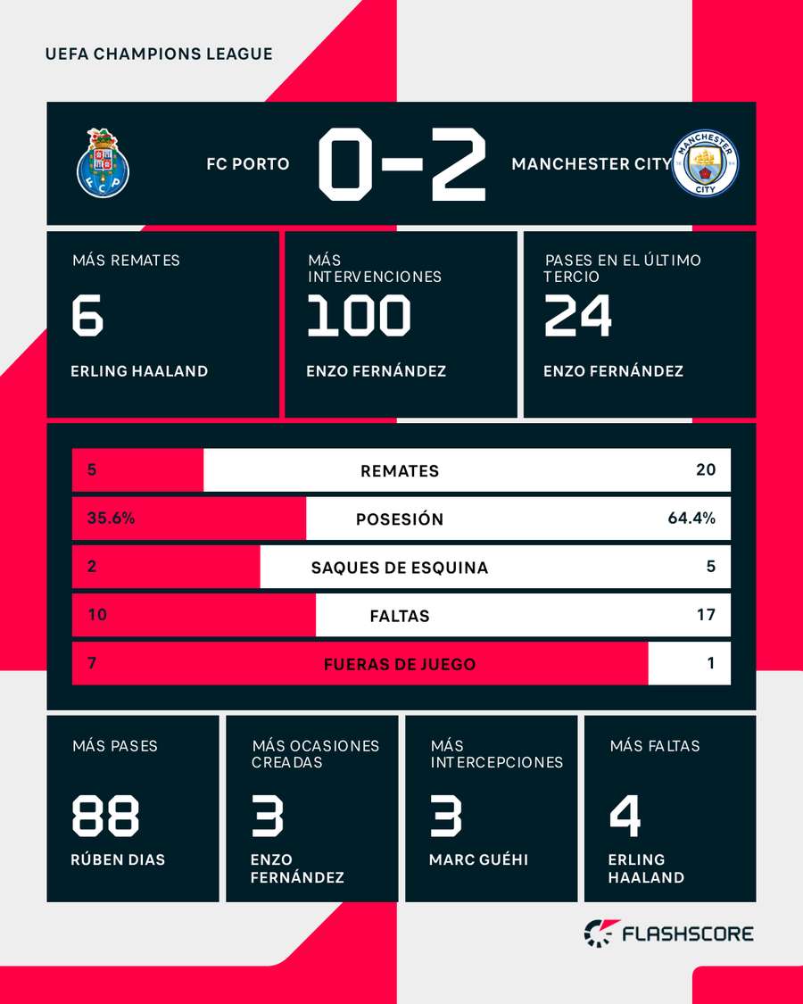 Estadísticas del partido Estadísticas del partido