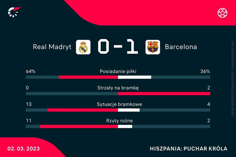 Statystyki z meczu Real Madryt - Barcelona