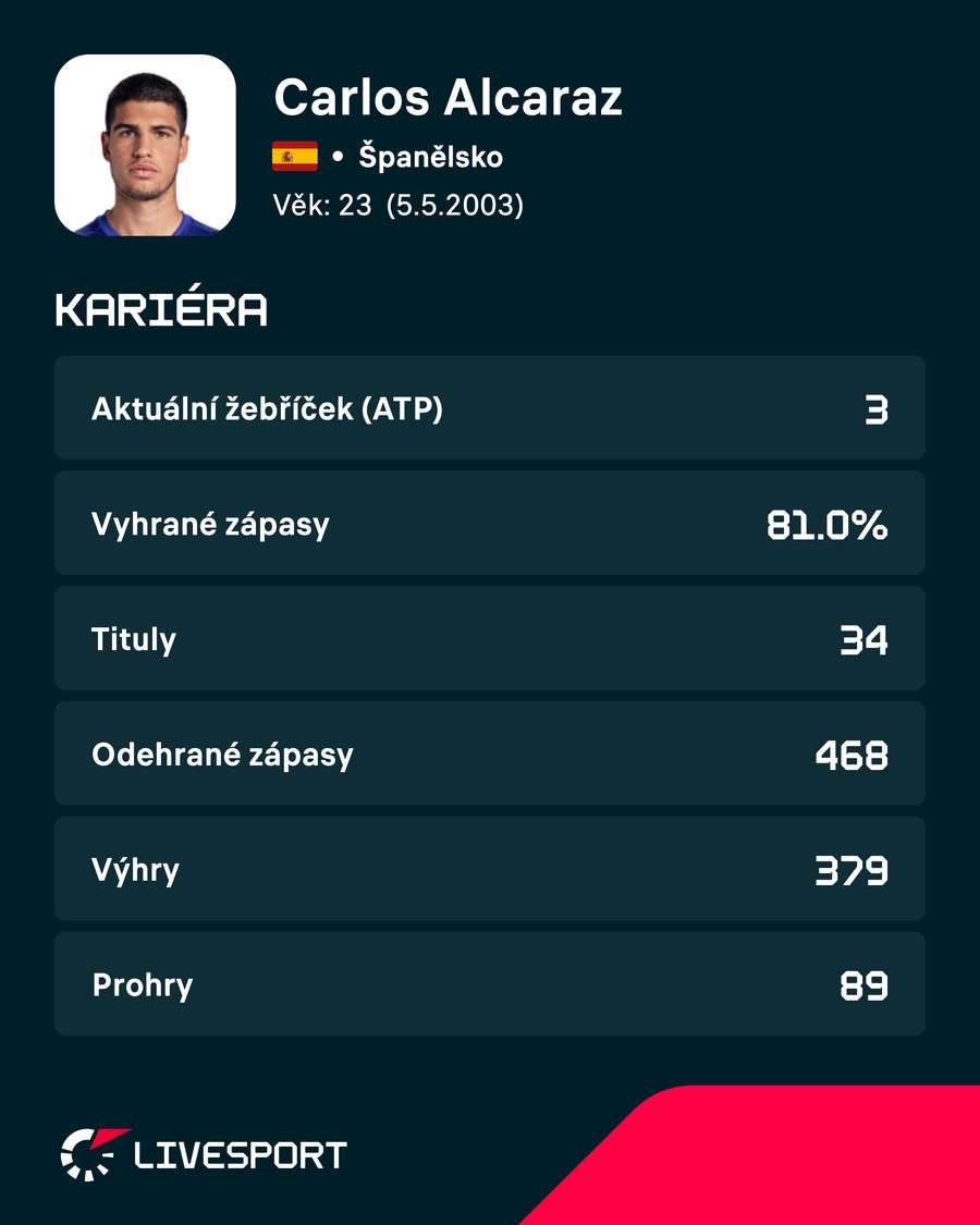 Alcaraz a jeho vizitka.