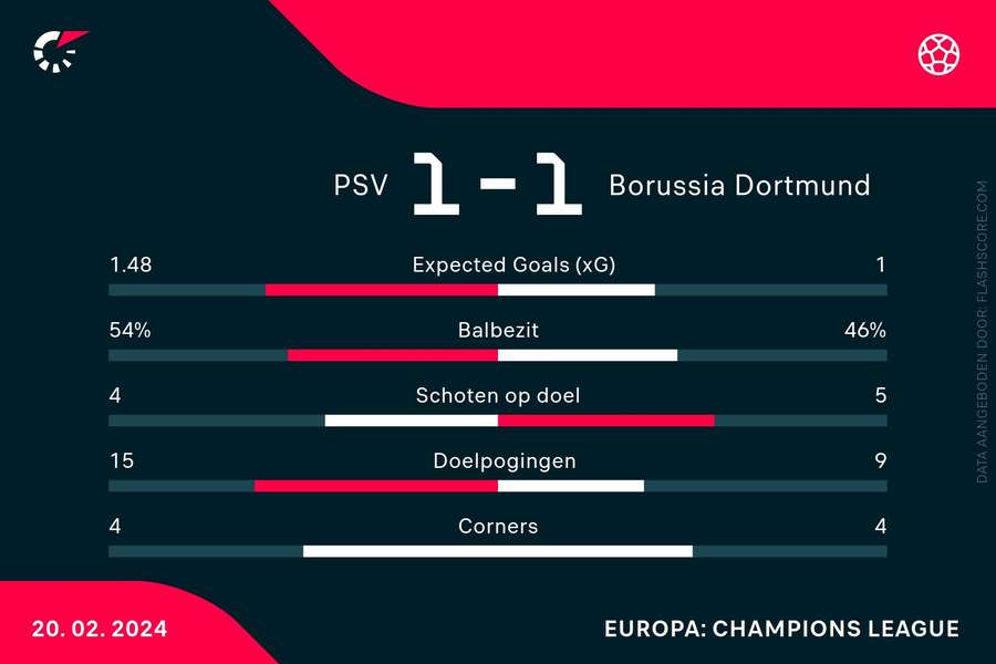 Statistieken PSV-Dortmund