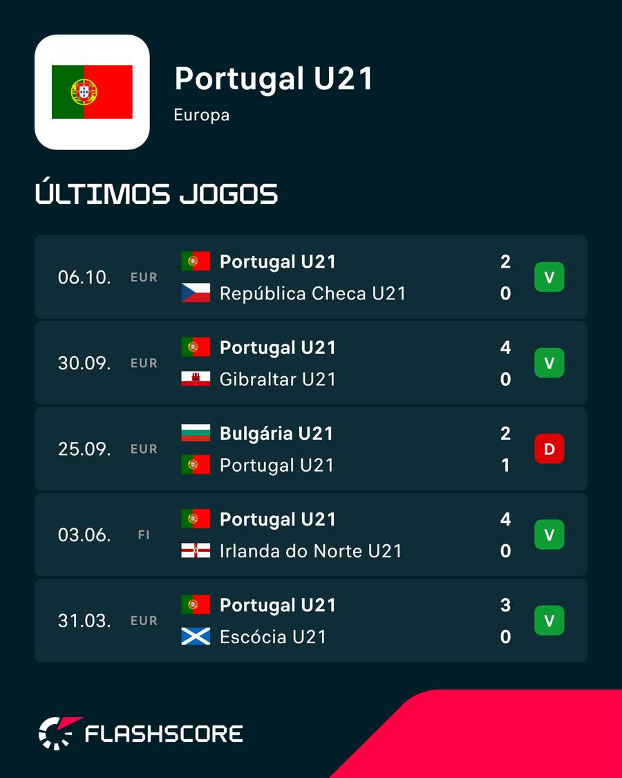 Resultados de Portugal sub-21 Resultados de Portugal sub-21