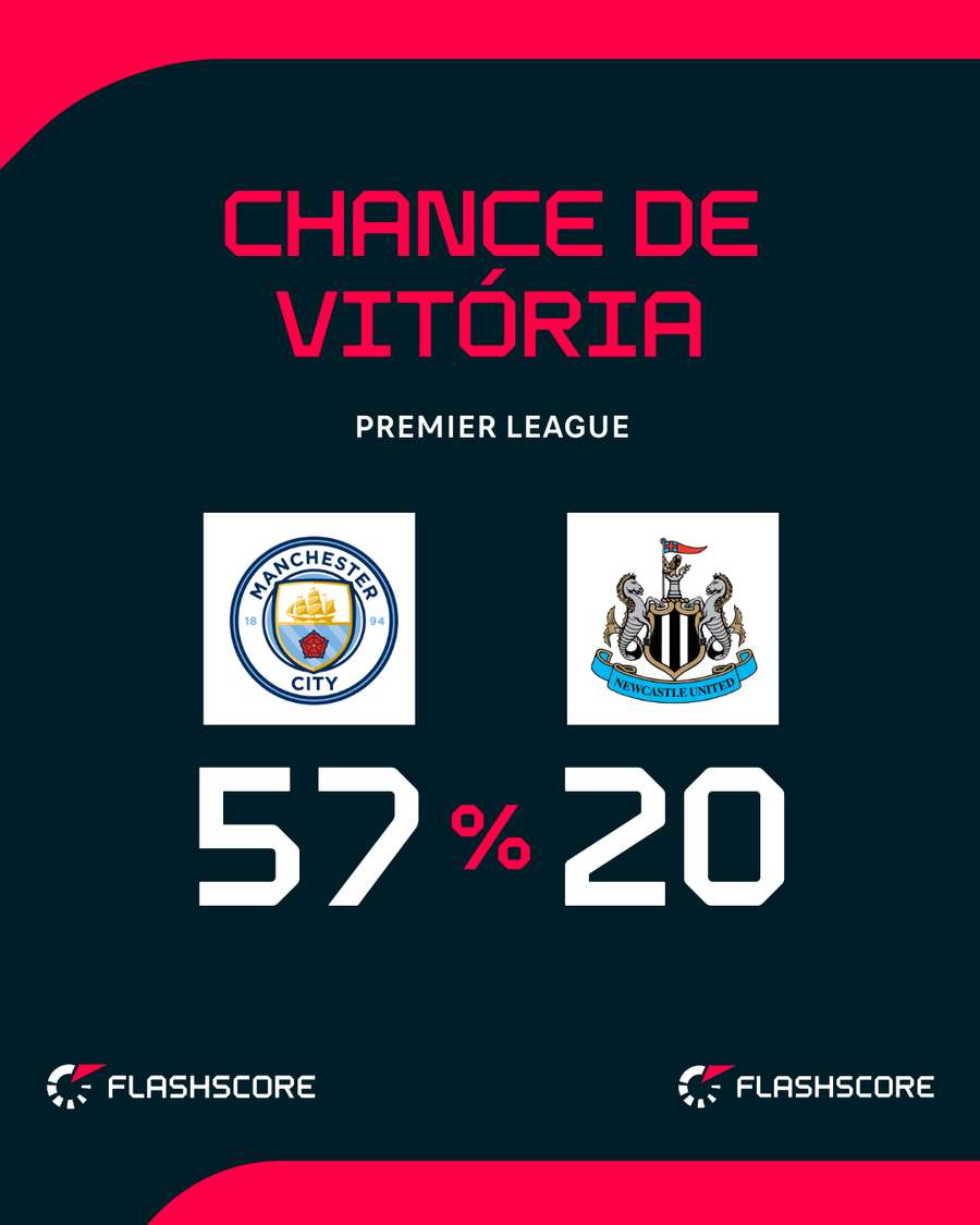 City tem quase 3 vezes mais chances de triunfo sobre o Newcastle City tem quase 3 vezes mais chances de triunfo sobre o Newcastle