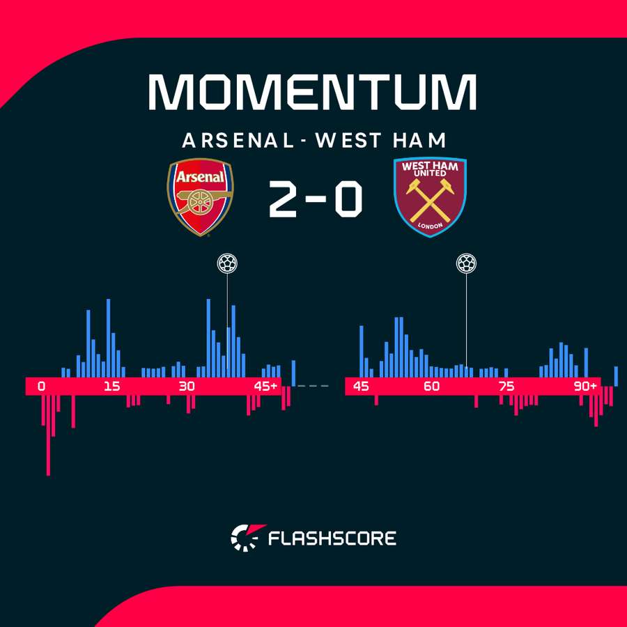 Arsenal miał pełną kontrolę nad meczem.