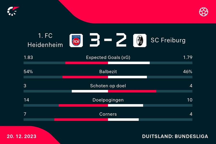 Statistieken Heidenheim - SC Freiburg