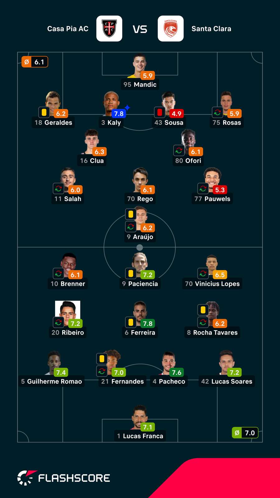 Notas finais dos jogadores Notas finais dos jogadores