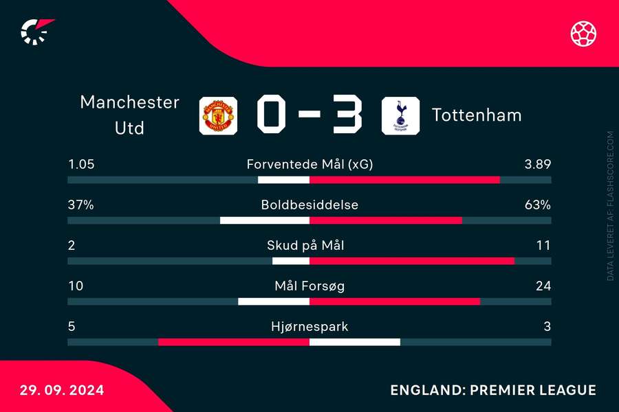 Statistik fra kampen