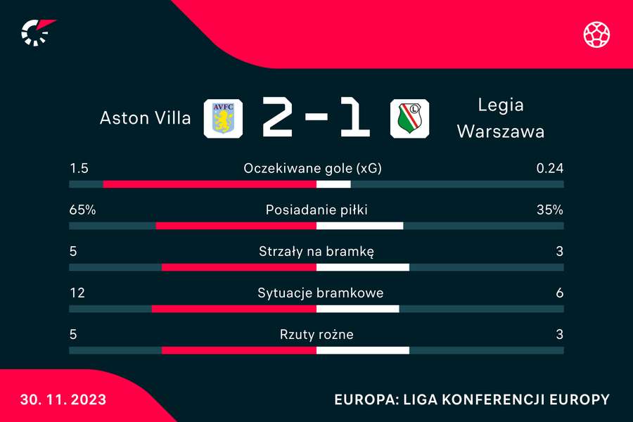 Wynik i statystyki meczu Aston Villa - Legia