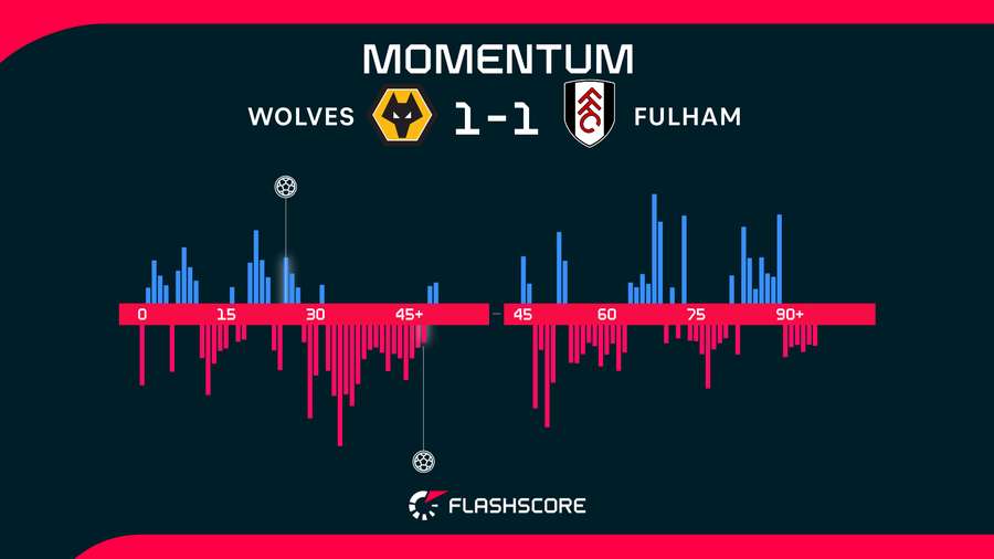 Match momentum