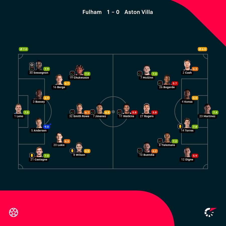 As notas dos jogadores