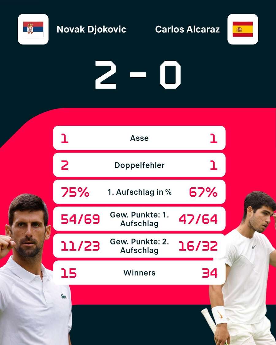 Stats zum Finale: Novak Djokovic vs. Carlos Alcaraz