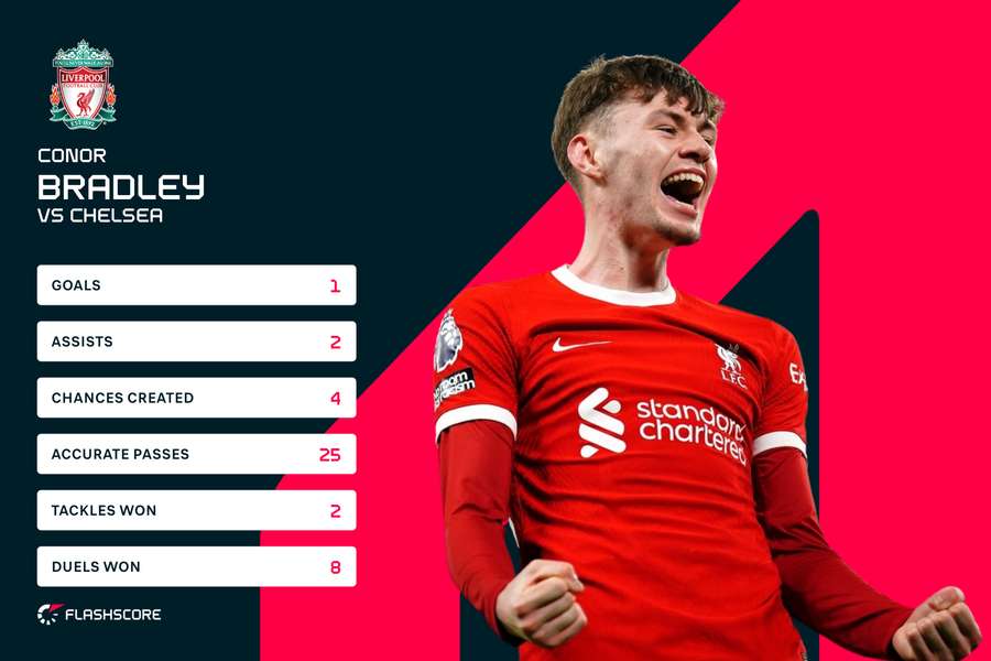 Liverpool's Conor Bradley against Chelsea