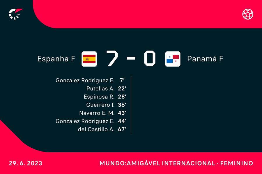 Resultado final e marcadoras