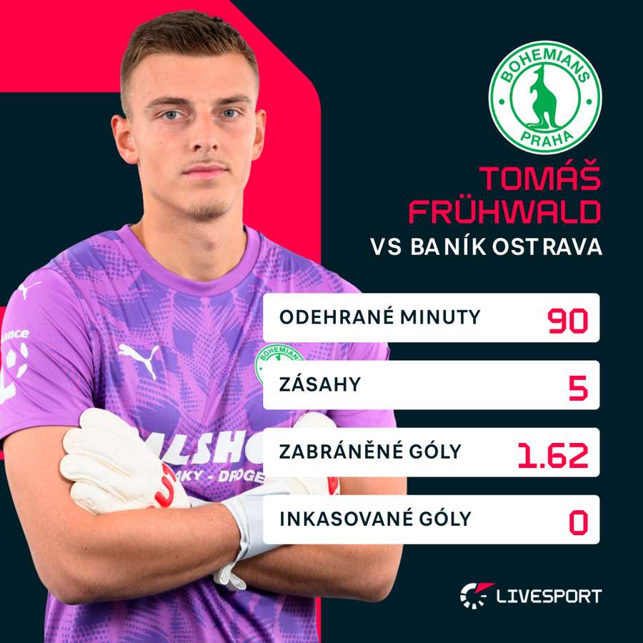 Statistiky Tomáše Frühwalda proti Baníku