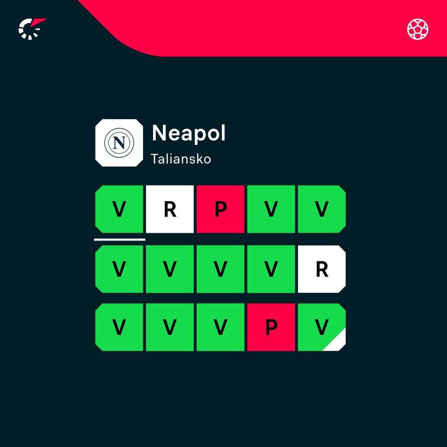 Neapol má vynikajúcu formu. Neapol má vynikajúcu formu.