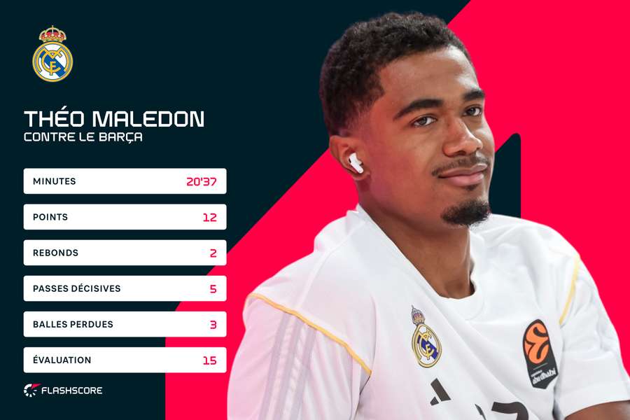 Les statistiques de Théo Maledon lors du Clásico Les statistiques de Théo Maledon lors du Clásico