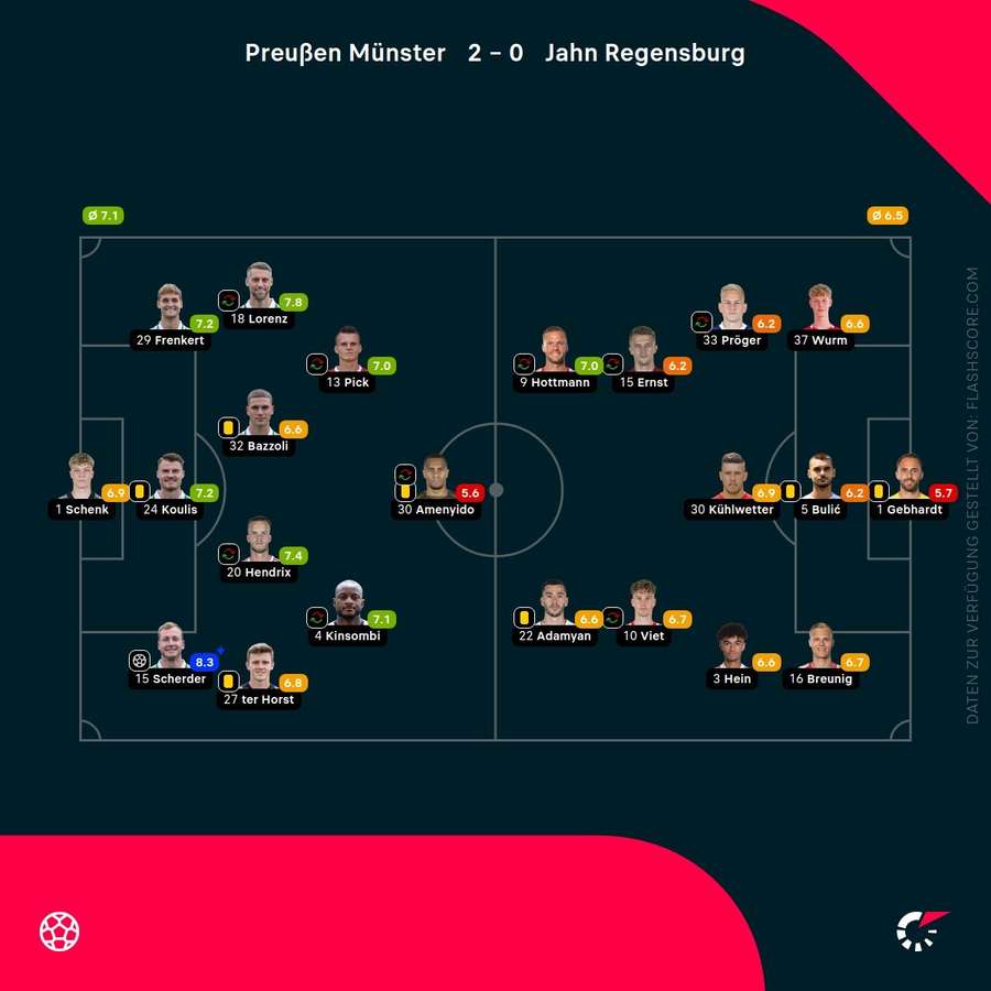 Spielernoten: Münster vs. Regensburg