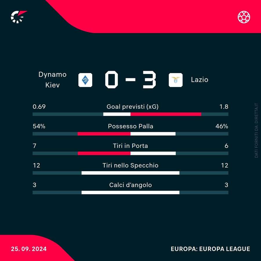 Le statistiche del match