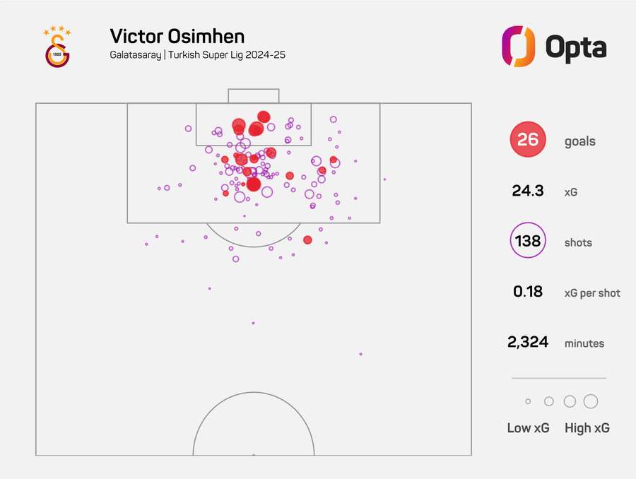 Mapa xG Victora Osimhena během jeho působení v Galatasarayi. Mapa xG Victora Osimhena během jeho působení v Galatasarayi.