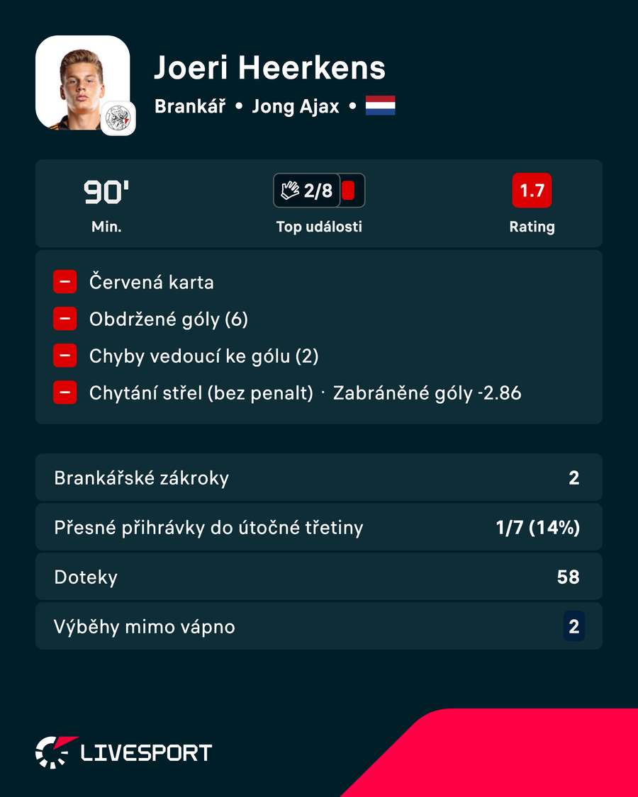Heerkens a jeho výkon proti rezervě Utrechtu.