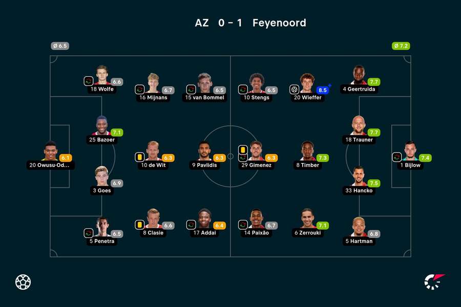 Ratings Feyenoord-AZ