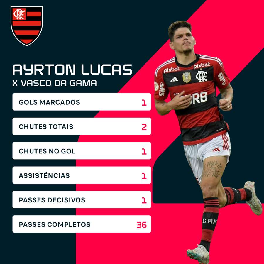 Ayrton Lucas teve nota 9,1 na goleada do Flamengo sobre o Vasco