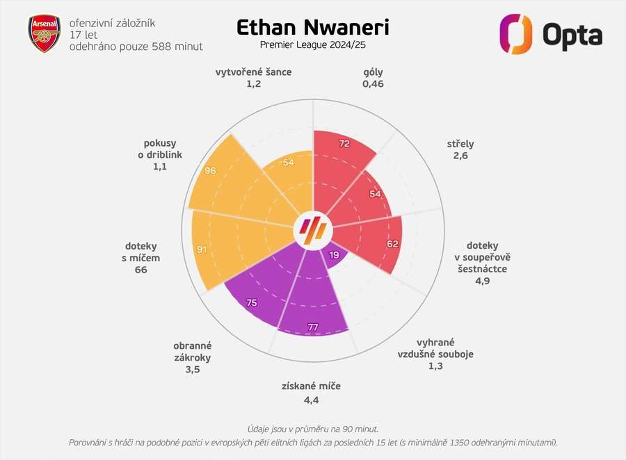 Statistiky Ethana Nwaneriho v sezoně 2024/25