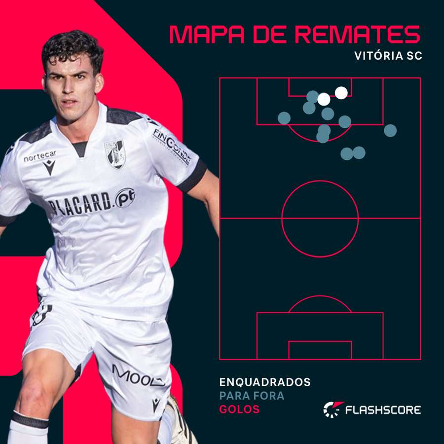 O mapa de remates do Vitória SC