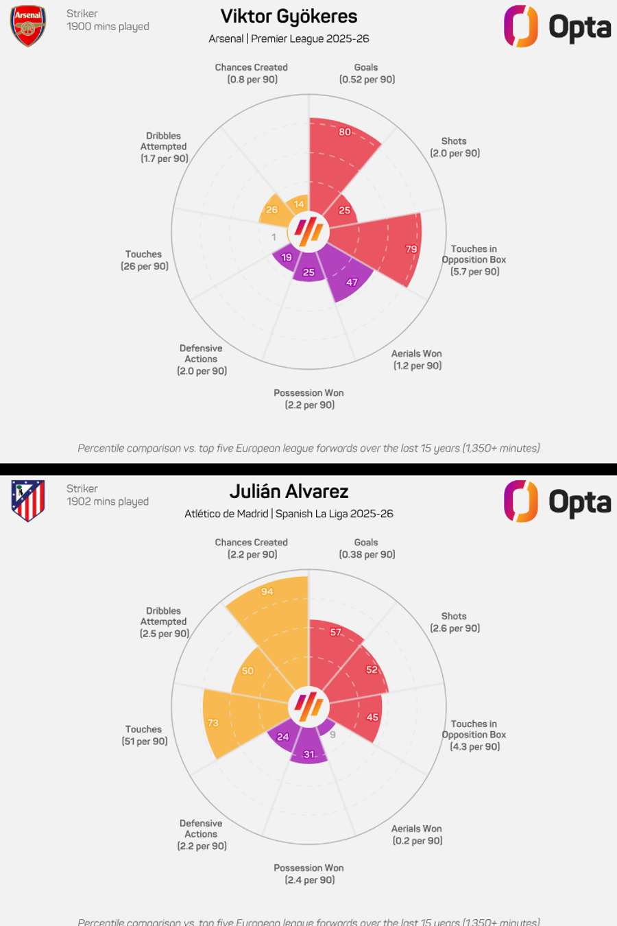 Viktor Gyokeres and Julian Alvarez radar graphic comparison - League games only 2025/26