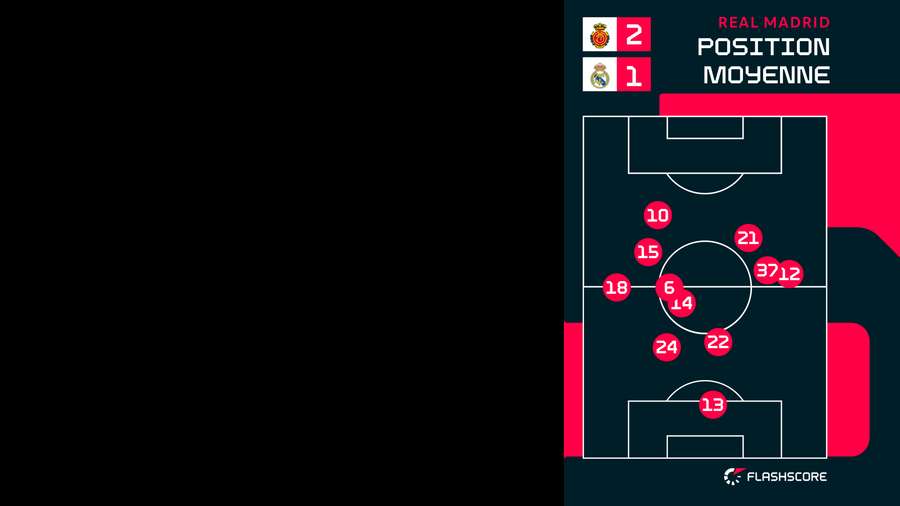 À Majorque, le Real Madrid a penché nettement à gauche