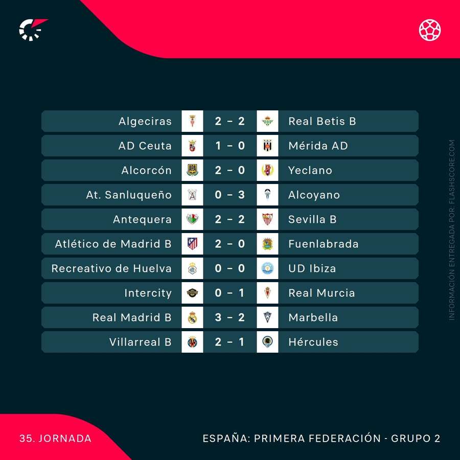 Resultados de la Jornada 35 en el Grupo 2 de Primera RFEF Resultados de la Jornada 35 en el Grupo 2 de Primera RFEF