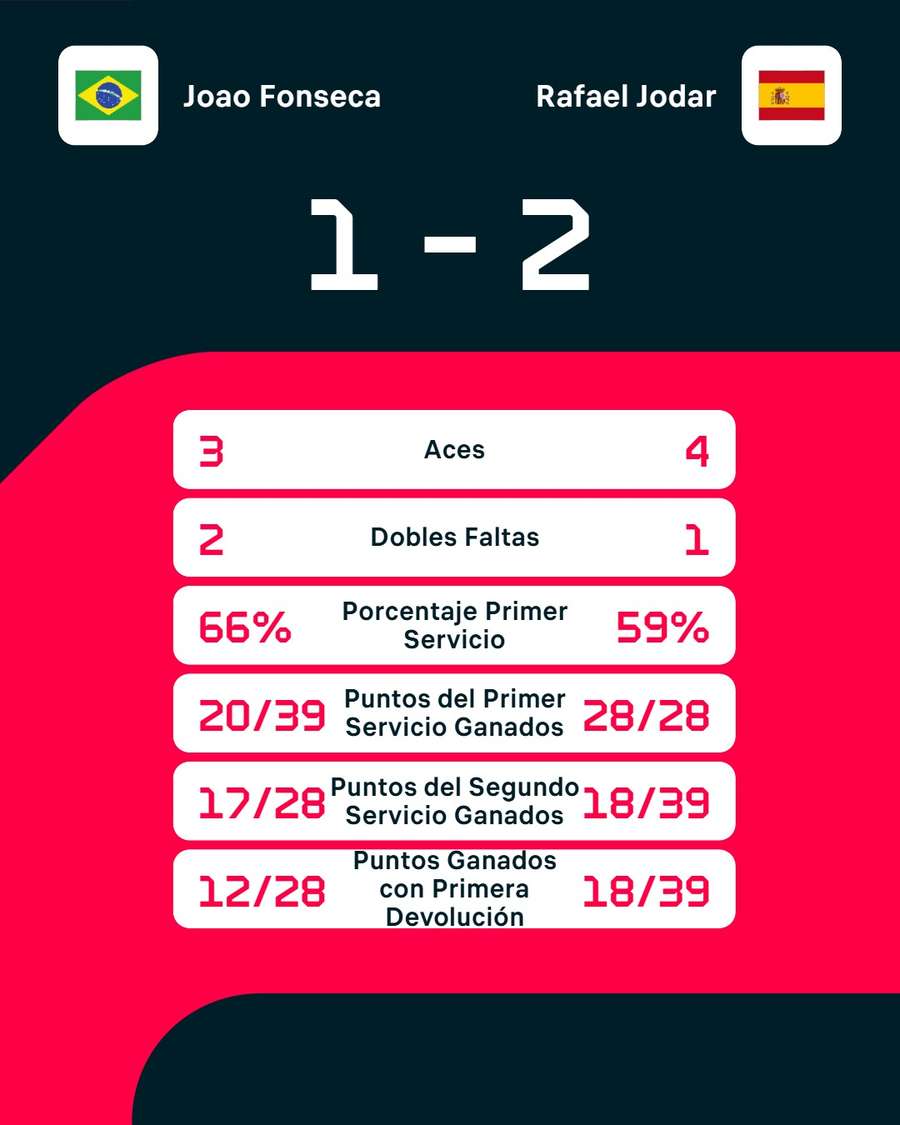 Estadísticas del partido