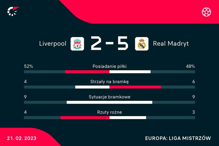 Statystyki meczu Liverpool - Real Madryt