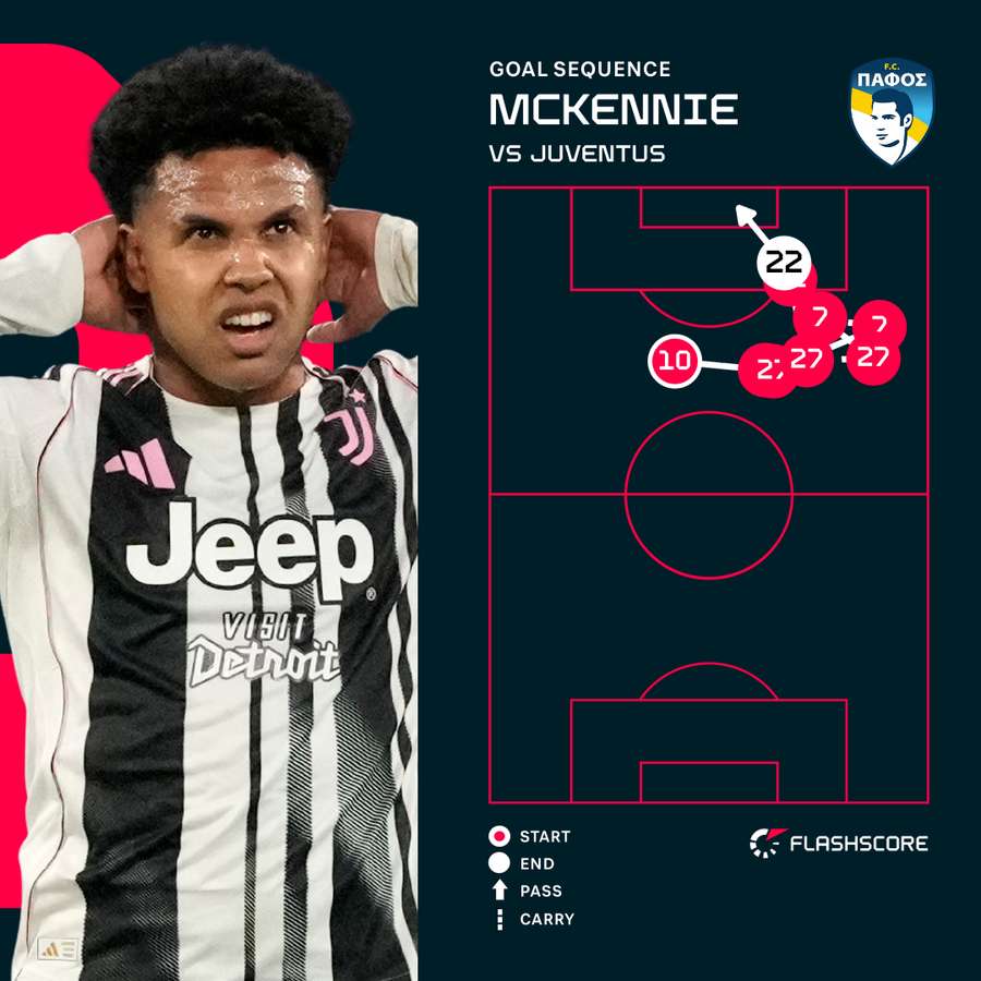 Weston McKennie's goal