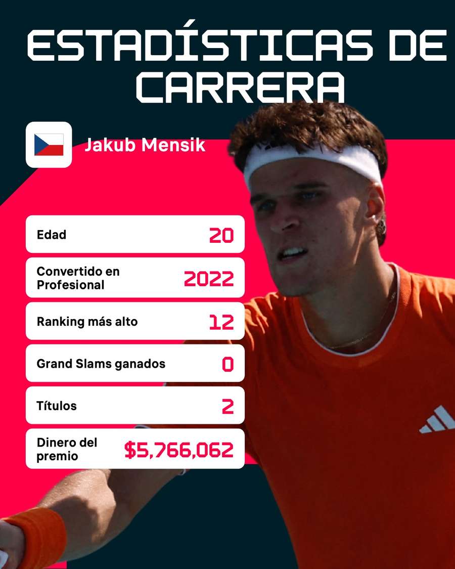 Estadísticas de Jakub Mensik