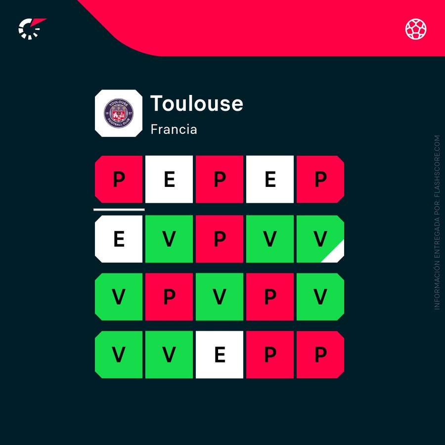 Estado de forma del Toulouse