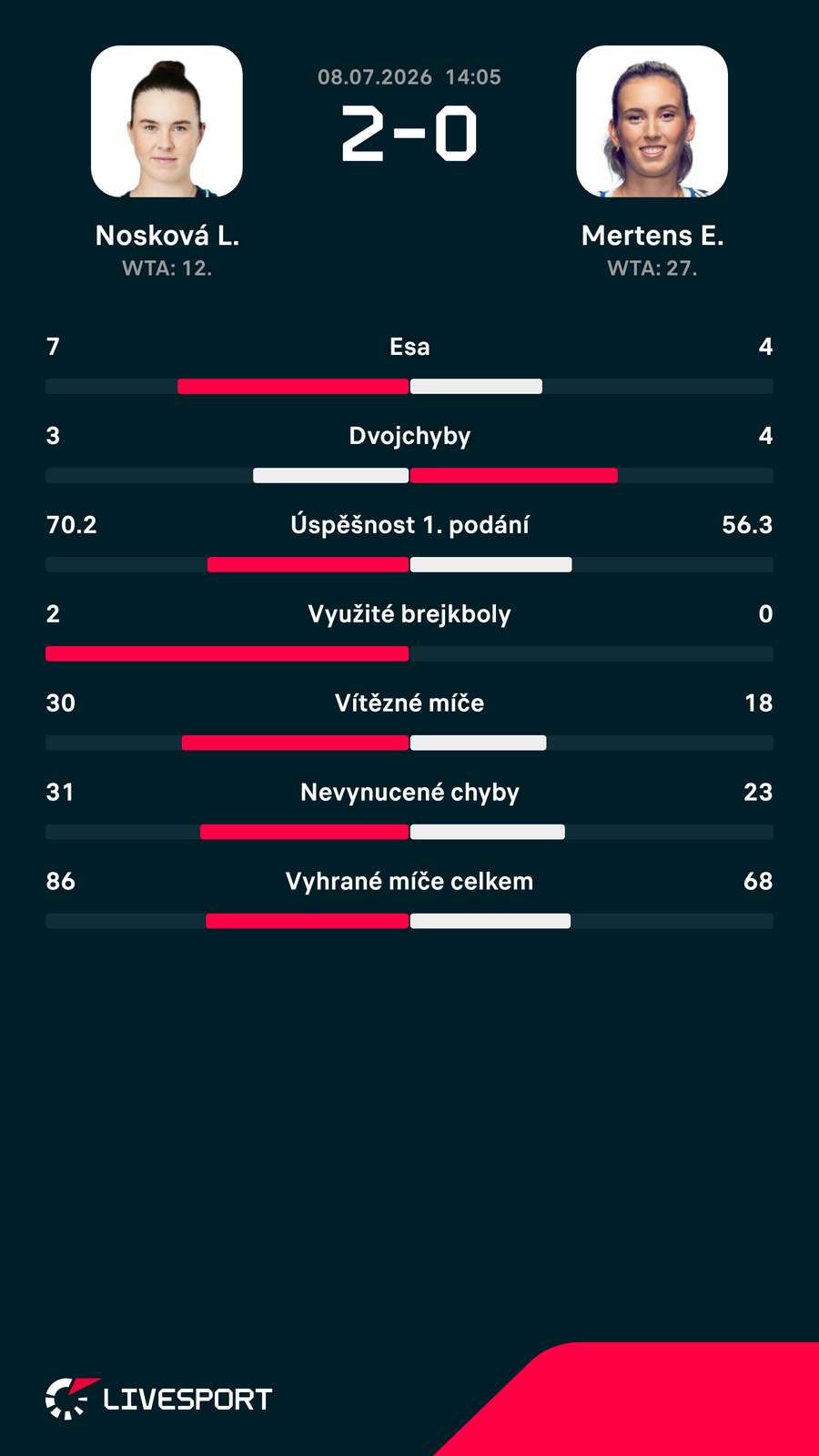 Statistiky zápasu. Statistiky zápasu.