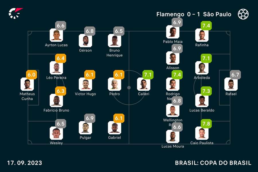 As notas do primeiro jogo da final da Copa do Brasil