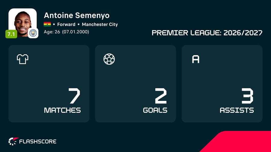 Antoine Semenyo's numbers in the 2026/27 season.