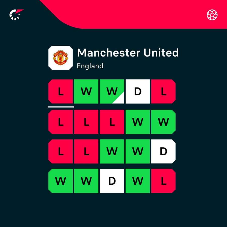 Forma Man Utd Forma Man Utd