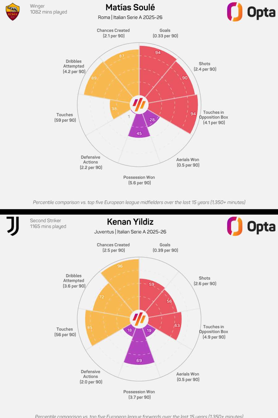 I numeri di Soulé e Yildiz a confronto I numeri di Soulé e Yildiz a confronto