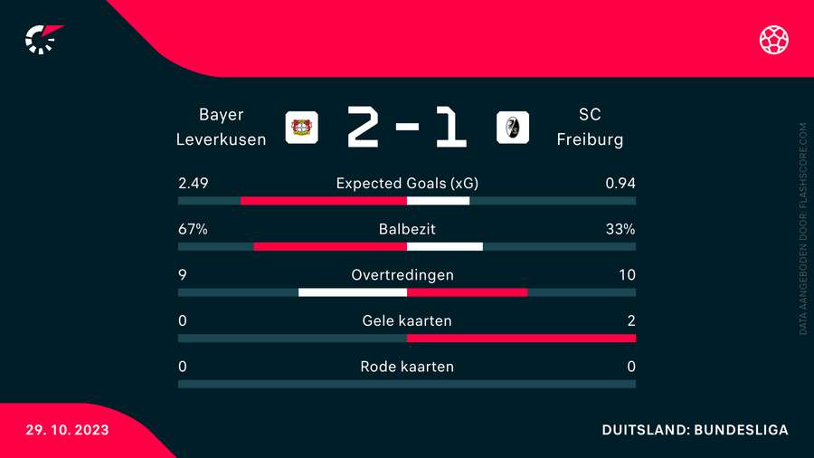 Statistieken Leverkusen-Freiburg